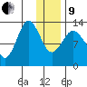 Nordyke Island tide chart for Sunday, January 9, 2022