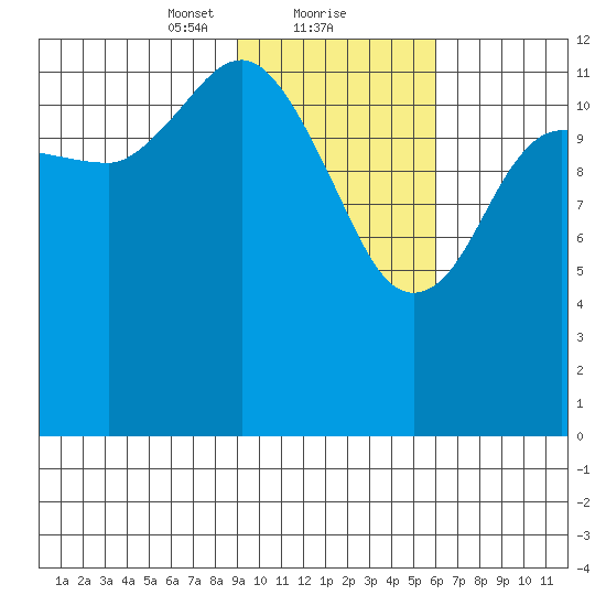 Nordyke Island tide chart for Thursday, February 10, 2022