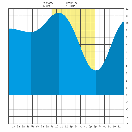 Nordyke Island tide chart for Friday, February 11, 2022