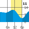 Nordyke Island tide chart for Friday, February 11, 2022