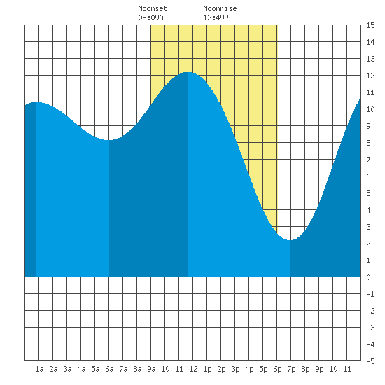 Nordyke Island tide chart for Saturday, February 12, 2022