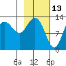 Nordyke Island tide chart for Sunday, February 13, 2022