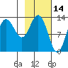 Nordyke Island tide chart for Monday, February 14, 2022