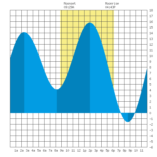 Nordyke Island tide chart for Tuesday, February 15, 2022