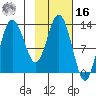 Nordyke Island tide chart for Wednesday, February 16, 2022