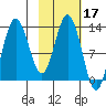 Nordyke Island tide chart for Thursday, February 17, 2022