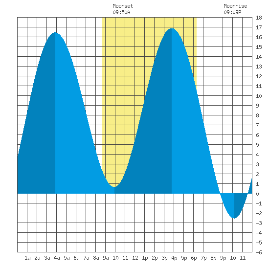 Nordyke Island tide chart for Friday, February 18, 2022