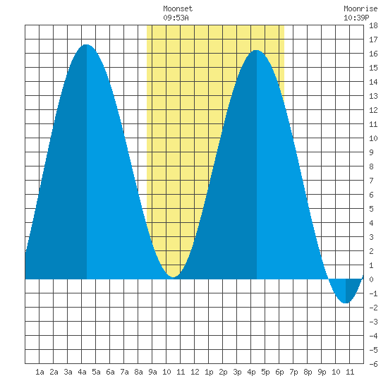 Nordyke Island tide chart for Saturday, February 19, 2022
