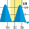 Nordyke Island tide chart for Saturday, February 19, 2022