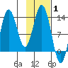 Nordyke Island tide chart for Tuesday, February 1, 2022