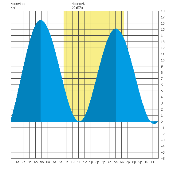 Nordyke Island tide chart for Sunday, February 20, 2022