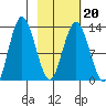 Nordyke Island tide chart for Sunday, February 20, 2022