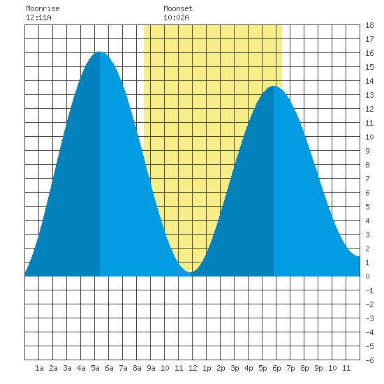 Nordyke Island tide chart for Monday, February 21, 2022