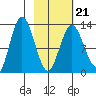 Nordyke Island tide chart for Monday, February 21, 2022