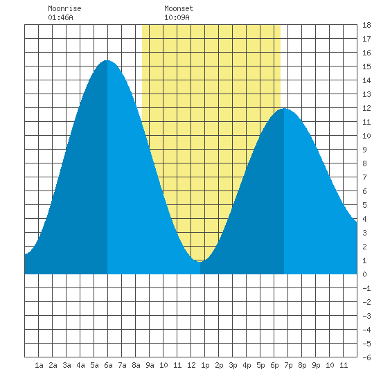 Nordyke Island tide chart for Tuesday, February 22, 2022