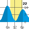 Nordyke Island tide chart for Tuesday, February 22, 2022