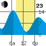 Nordyke Island tide chart for Wednesday, February 23, 2022