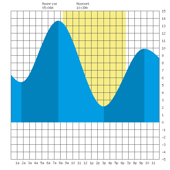 Nordyke Island tide chart for Thursday, February 24, 2022