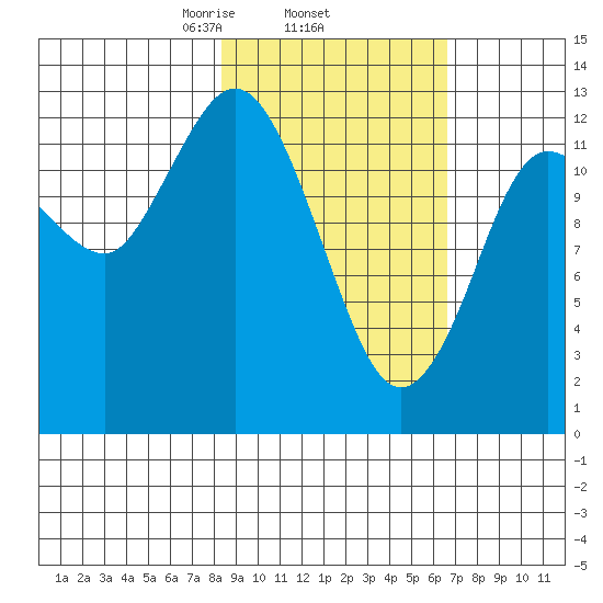 Nordyke Island tide chart for Friday, February 25, 2022