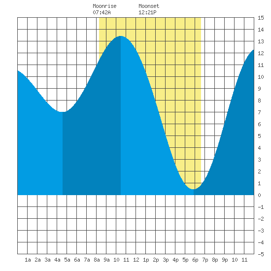 Nordyke Island tide chart for Saturday, February 26, 2022