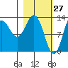 Nordyke Island tide chart for Sunday, February 27, 2022