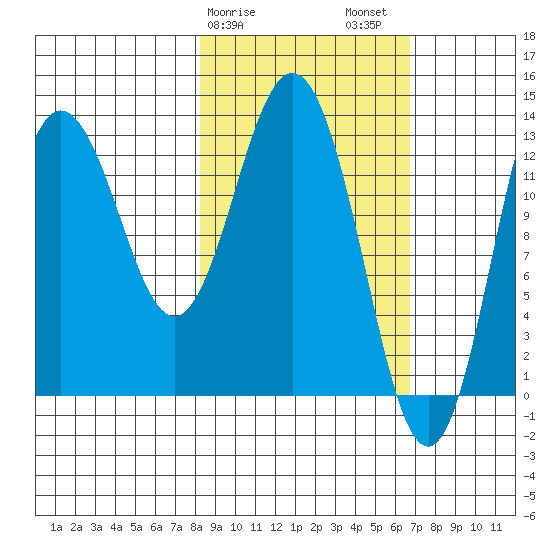 Nordyke Island tide chart for Monday, February 28, 2022