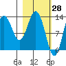 Nordyke Island tide chart for Monday, February 28, 2022