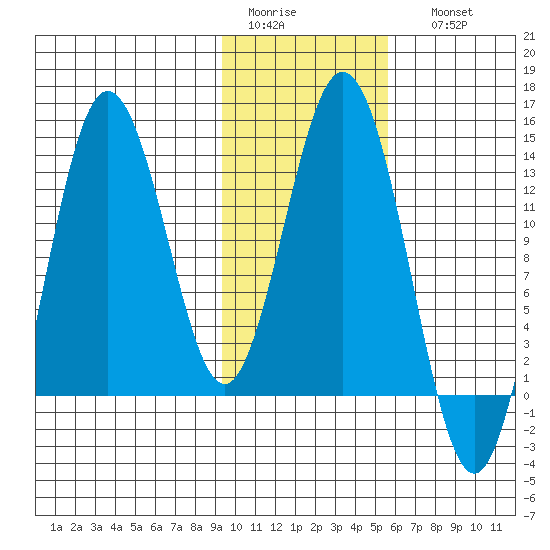 Nordyke Island tide chart for Wednesday, February 2, 2022