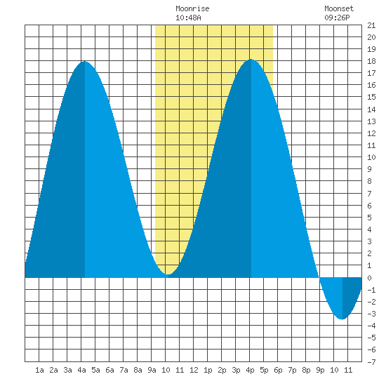 Nordyke Island tide chart for Thursday, February 3, 2022