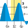 Nordyke Island tide chart for Thursday, February 3, 2022