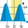 Nordyke Island tide chart for Friday, February 4, 2022