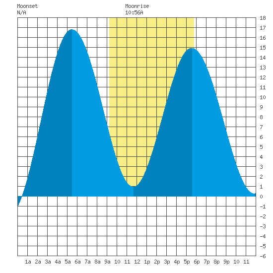 Nordyke Island tide chart for Saturday, February 5, 2022