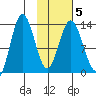 Nordyke Island tide chart for Saturday, February 5, 2022