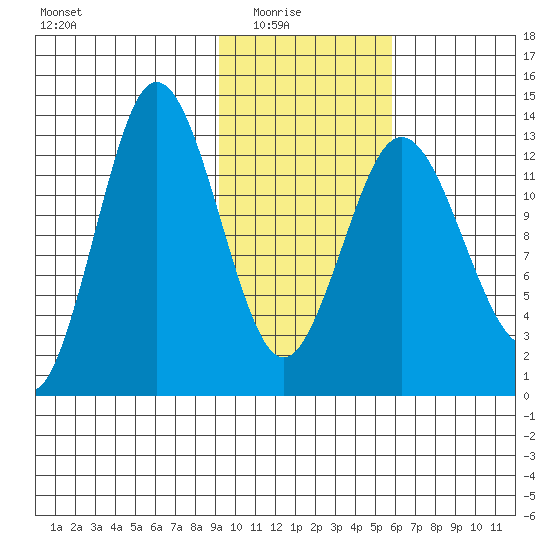 Nordyke Island tide chart for Sunday, February 6, 2022