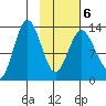 Nordyke Island tide chart for Sunday, February 6, 2022