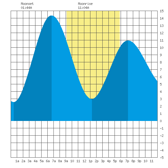 Nordyke Island tide chart for Monday, February 7, 2022