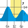 Nordyke Island tide chart for Monday, February 7, 2022