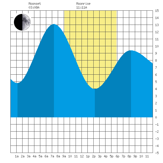 Nordyke Island tide chart for Tuesday, February 8, 2022