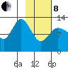 Nordyke Island tide chart for Tuesday, February 8, 2022