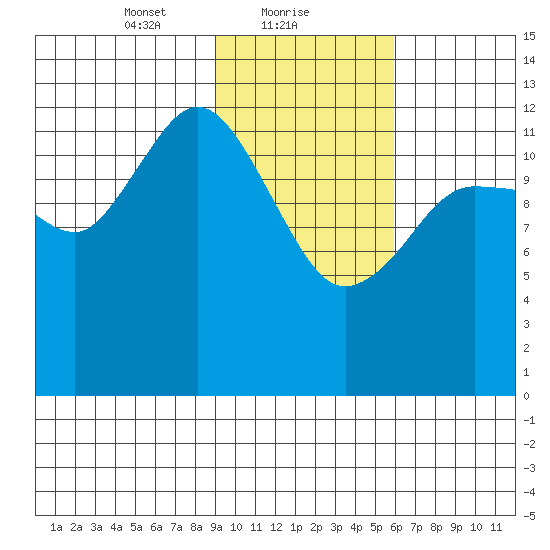 Nordyke Island tide chart for Wednesday, February 9, 2022