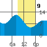 Nordyke Island tide chart for Wednesday, February 9, 2022