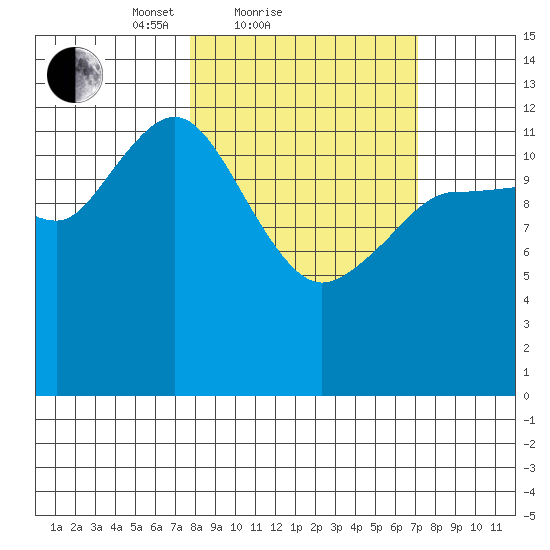 Nordyke Island tide chart for Thursday, March 10, 2022
