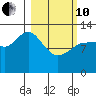 Nordyke Island tide chart for Thursday, March 10, 2022