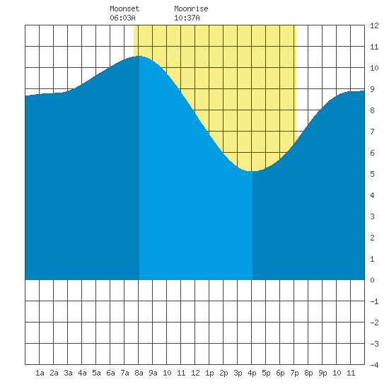 Nordyke Island tide chart for Friday, March 11, 2022