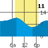 Nordyke Island tide chart for Friday, March 11, 2022