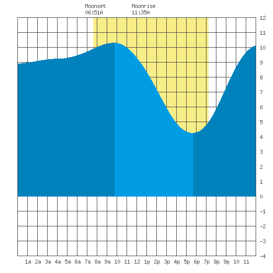 Nordyke Island tide chart for Saturday, March 12, 2022