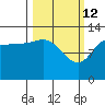 Nordyke Island tide chart for Saturday, March 12, 2022