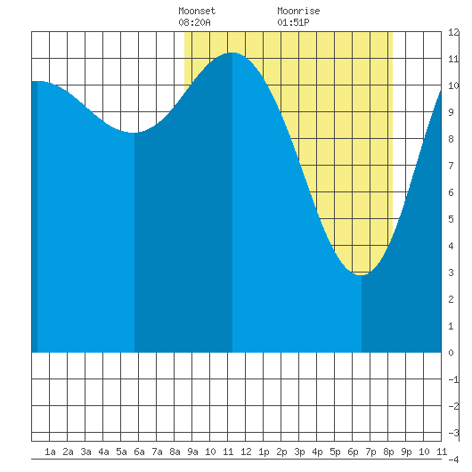 Nordyke Island tide chart for Sunday, March 13, 2022