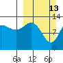 Nordyke Island tide chart for Sunday, March 13, 2022