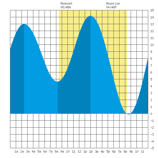 Nordyke Island tide chart for Tuesday, March 15, 2022